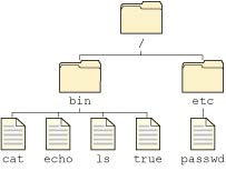 Virtual filesystem example