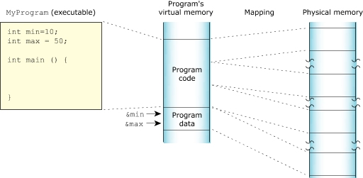 Introduction: Memory, program