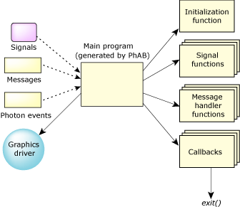 outline of PhAB application